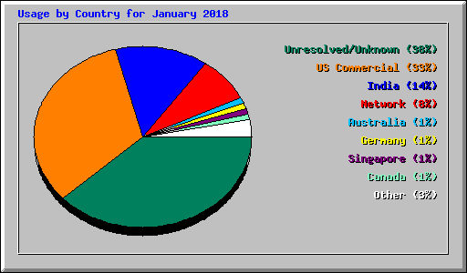 Usage by Country for January 2018