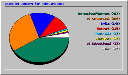 Usage by Country for February 2018