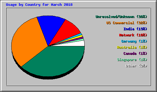 Usage by Country for March 2018