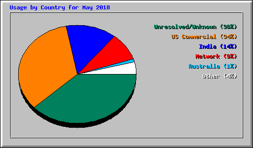 Usage by Country for May 2018