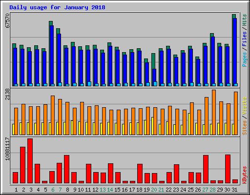 Daily usage for January 2018