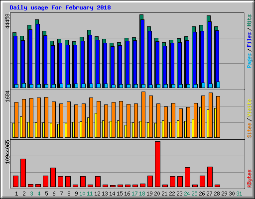 Daily usage for February 2018