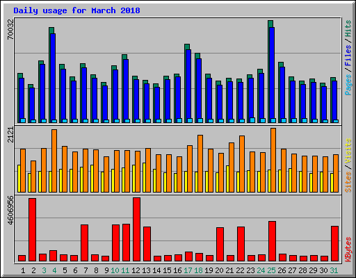 Daily usage for March 2018