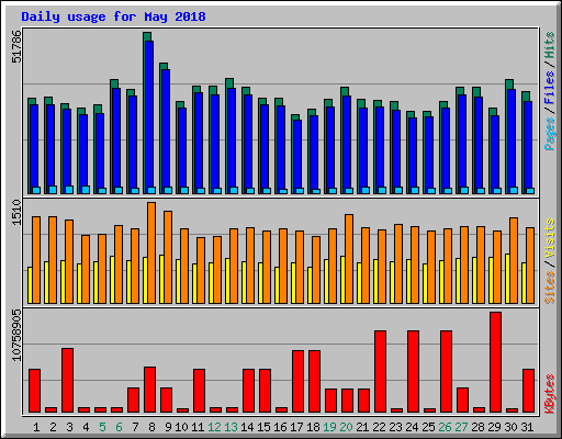 Daily usage for May 2018