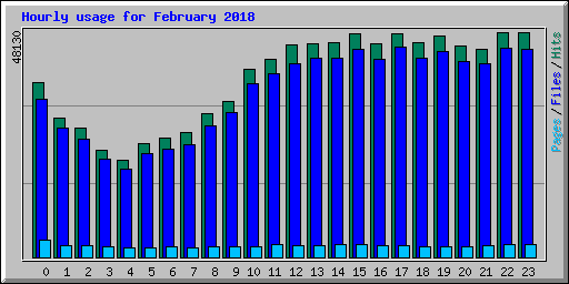 Hourly usage for February 2018