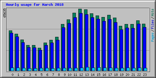 Hourly usage for March 2018
