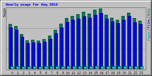 Hourly usage for May 2018